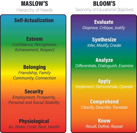 maslow vs bloom.